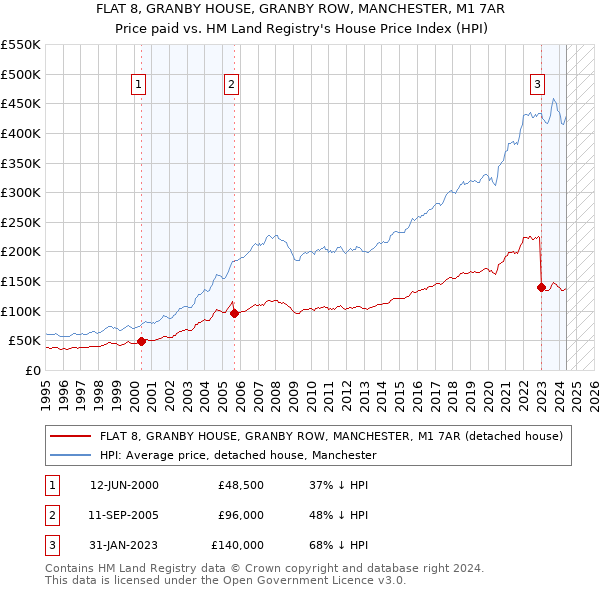 FLAT 8, GRANBY HOUSE, GRANBY ROW, MANCHESTER, M1 7AR: Price paid vs HM Land Registry's House Price Index