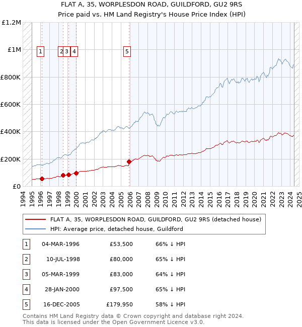 FLAT A, 35, WORPLESDON ROAD, GUILDFORD, GU2 9RS: Price paid vs HM Land Registry's House Price Index