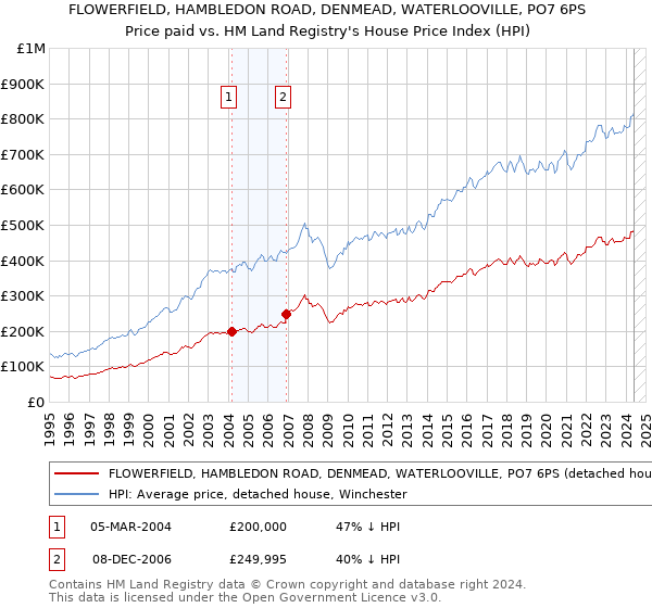 FLOWERFIELD, HAMBLEDON ROAD, DENMEAD, WATERLOOVILLE, PO7 6PS: Price paid vs HM Land Registry's House Price Index