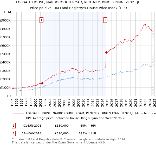 FOLGATE HOUSE, NARBOROUGH ROAD, PENTNEY, KING'S LYNN, PE32 1JL: Price paid vs HM Land Registry's House Price Index