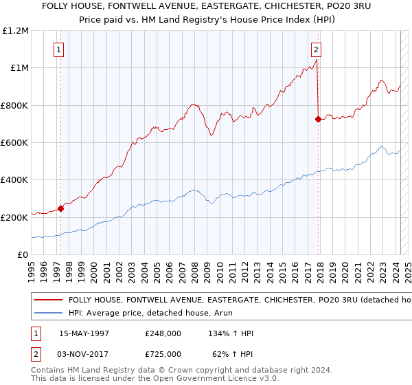 FOLLY HOUSE, FONTWELL AVENUE, EASTERGATE, CHICHESTER, PO20 3RU: Price paid vs HM Land Registry's House Price Index