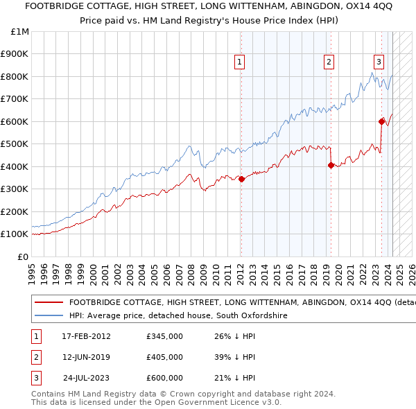 FOOTBRIDGE COTTAGE, HIGH STREET, LONG WITTENHAM, ABINGDON, OX14 4QQ: Price paid vs HM Land Registry's House Price Index