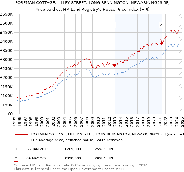 FOREMAN COTTAGE, LILLEY STREET, LONG BENNINGTON, NEWARK, NG23 5EJ: Price paid vs HM Land Registry's House Price Index