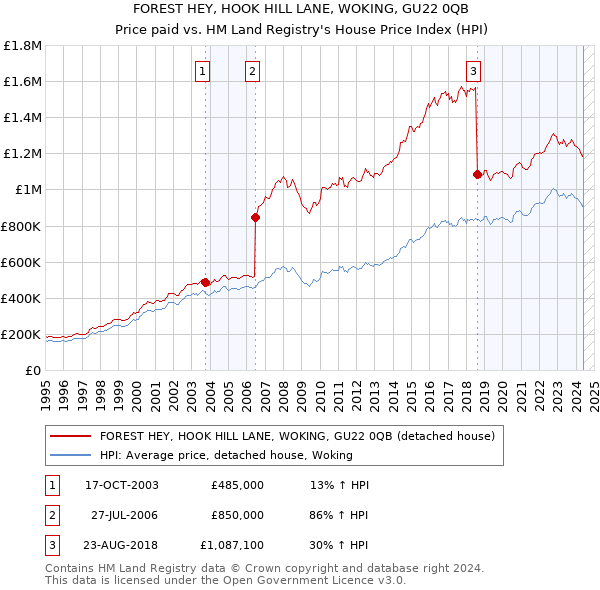 FOREST HEY, HOOK HILL LANE, WOKING, GU22 0QB: Price paid vs HM Land Registry's House Price Index