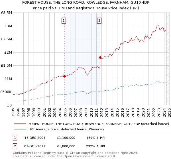 FOREST HOUSE, THE LONG ROAD, ROWLEDGE, FARNHAM, GU10 4DP: Price paid vs HM Land Registry's House Price Index