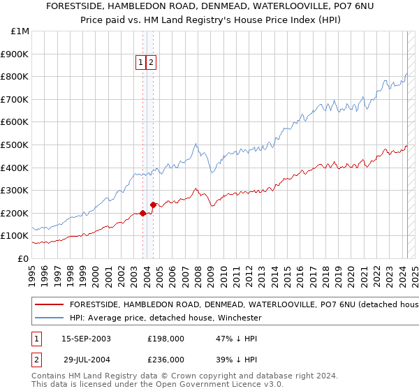 FORESTSIDE, HAMBLEDON ROAD, DENMEAD, WATERLOOVILLE, PO7 6NU: Price paid vs HM Land Registry's House Price Index