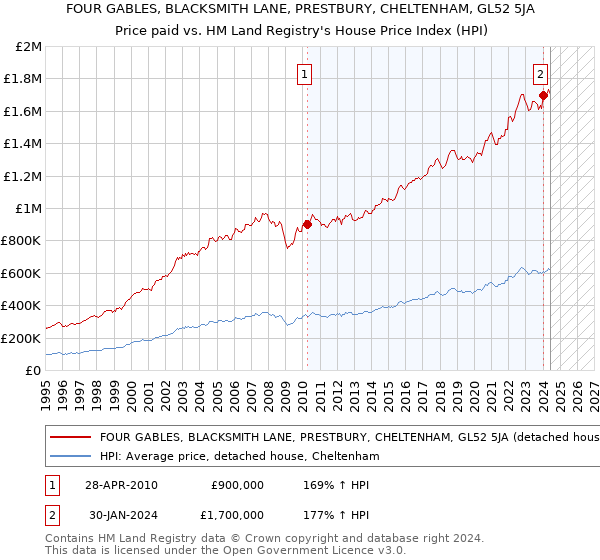 FOUR GABLES, BLACKSMITH LANE, PRESTBURY, CHELTENHAM, GL52 5JA: Price paid vs HM Land Registry's House Price Index