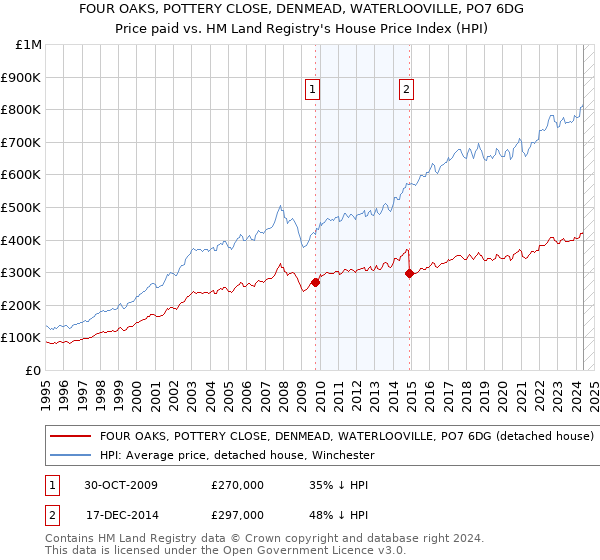 FOUR OAKS, POTTERY CLOSE, DENMEAD, WATERLOOVILLE, PO7 6DG: Price paid vs HM Land Registry's House Price Index