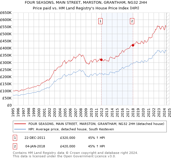 FOUR SEASONS, MAIN STREET, MARSTON, GRANTHAM, NG32 2HH: Price paid vs HM Land Registry's House Price Index