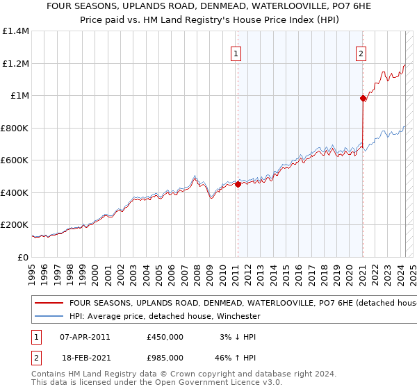 FOUR SEASONS, UPLANDS ROAD, DENMEAD, WATERLOOVILLE, PO7 6HE: Price paid vs HM Land Registry's House Price Index