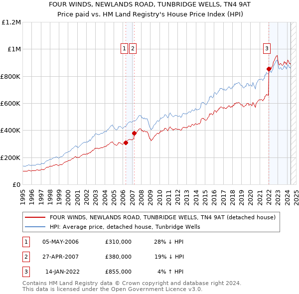 FOUR WINDS, NEWLANDS ROAD, TUNBRIDGE WELLS, TN4 9AT: Price paid vs HM Land Registry's House Price Index