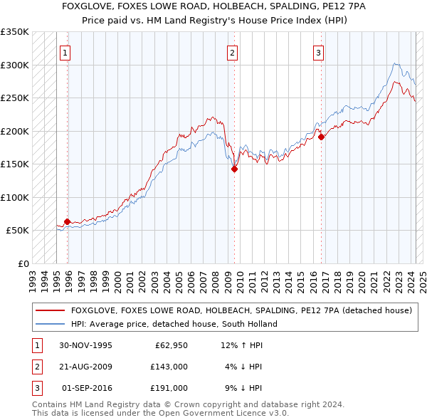 FOXGLOVE, FOXES LOWE ROAD, HOLBEACH, SPALDING, PE12 7PA: Price paid vs HM Land Registry's House Price Index