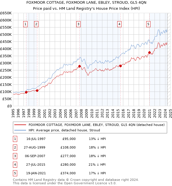 FOXMOOR COTTAGE, FOXMOOR LANE, EBLEY, STROUD, GL5 4QN: Price paid vs HM Land Registry's House Price Index