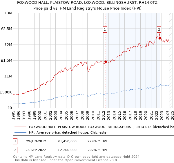 FOXWOOD HALL, PLAISTOW ROAD, LOXWOOD, BILLINGSHURST, RH14 0TZ: Price paid vs HM Land Registry's House Price Index