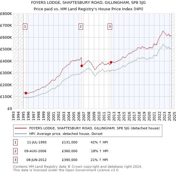 FOYERS LODGE, SHAFTESBURY ROAD, GILLINGHAM, SP8 5JG: Price paid vs HM Land Registry's House Price Index