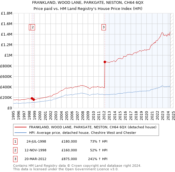 FRANKLAND, WOOD LANE, PARKGATE, NESTON, CH64 6QX: Price paid vs HM Land Registry's House Price Index