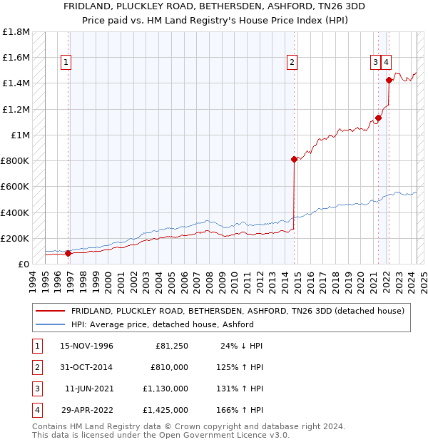 FRIDLAND, PLUCKLEY ROAD, BETHERSDEN, ASHFORD, TN26 3DD: Price paid vs HM Land Registry's House Price Index