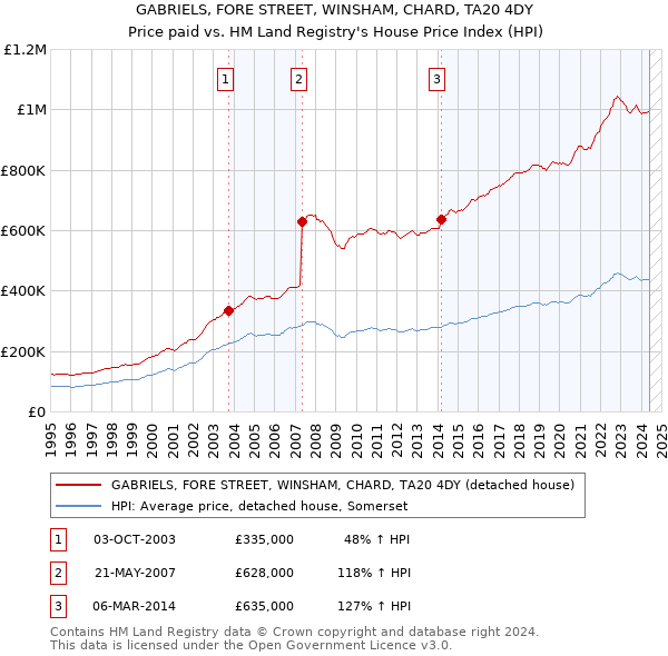 GABRIELS, FORE STREET, WINSHAM, CHARD, TA20 4DY: Price paid vs HM Land Registry's House Price Index