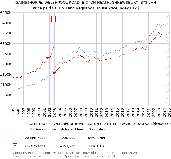 GAINSTHORPE, WELSHPOOL ROAD, BICTON HEATH, SHREWSBURY, SY3 5AH: Price paid vs HM Land Registry's House Price Index