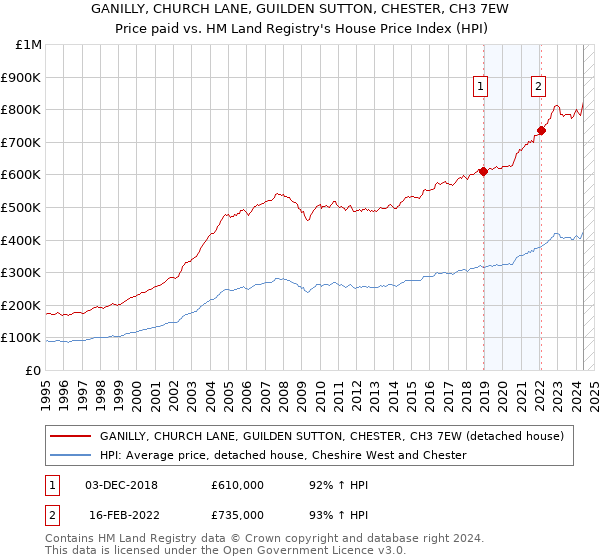 GANILLY, CHURCH LANE, GUILDEN SUTTON, CHESTER, CH3 7EW: Price paid vs HM Land Registry's House Price Index