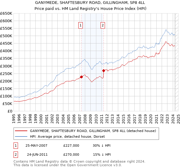 GANYMEDE, SHAFTESBURY ROAD, GILLINGHAM, SP8 4LL: Price paid vs HM Land Registry's House Price Index