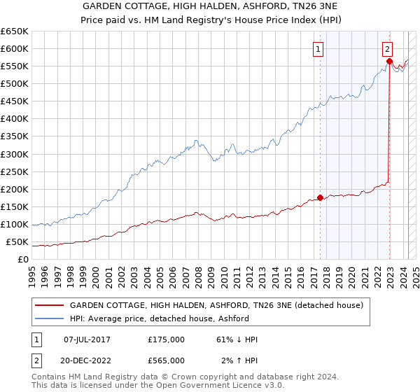 GARDEN COTTAGE, HIGH HALDEN, ASHFORD, TN26 3NE: Price paid vs HM Land Registry's House Price Index