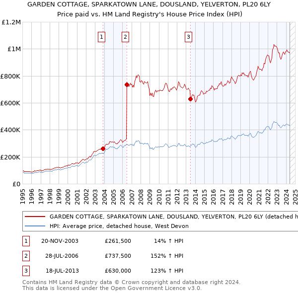 GARDEN COTTAGE, SPARKATOWN LANE, DOUSLAND, YELVERTON, PL20 6LY: Price paid vs HM Land Registry's House Price Index