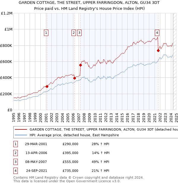 GARDEN COTTAGE, THE STREET, UPPER FARRINGDON, ALTON, GU34 3DT: Price paid vs HM Land Registry's House Price Index