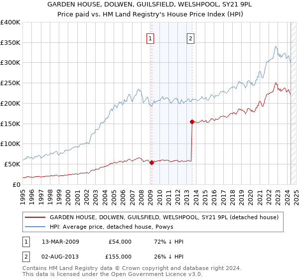 GARDEN HOUSE, DOLWEN, GUILSFIELD, WELSHPOOL, SY21 9PL: Price paid vs HM Land Registry's House Price Index