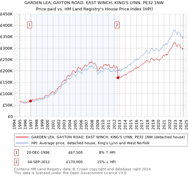 GARDEN LEA, GAYTON ROAD, EAST WINCH, KING'S LYNN, PE32 1NW: Price paid vs HM Land Registry's House Price Index