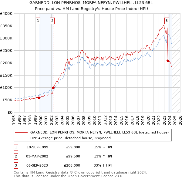 GARNEDD, LON PENRHOS, MORFA NEFYN, PWLLHELI, LL53 6BL: Price paid vs HM Land Registry's House Price Index