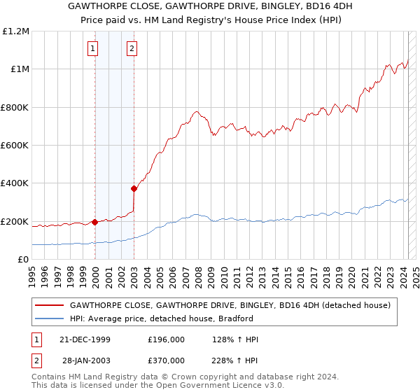 GAWTHORPE CLOSE, GAWTHORPE DRIVE, BINGLEY, BD16 4DH: Price paid vs HM Land Registry's House Price Index