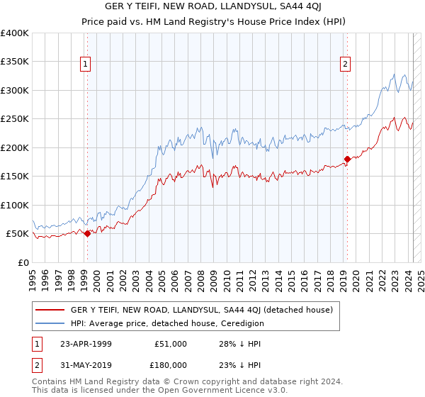 GER Y TEIFI, NEW ROAD, LLANDYSUL, SA44 4QJ: Price paid vs HM Land Registry's House Price Index