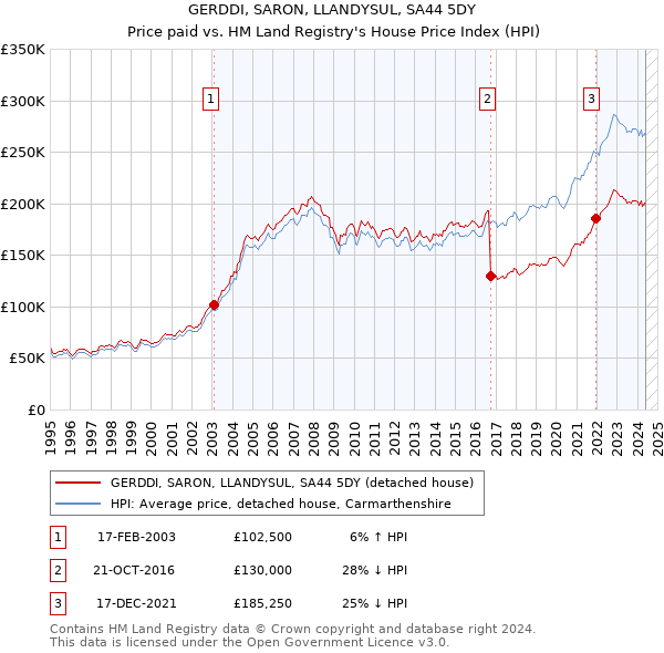 GERDDI, SARON, LLANDYSUL, SA44 5DY: Price paid vs HM Land Registry's House Price Index