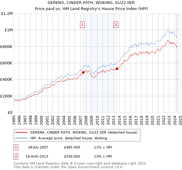 GERENA, CINDER PATH, WOKING, GU22 0ER: Price paid vs HM Land Registry's House Price Index