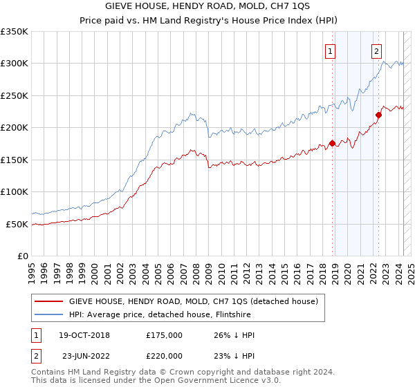 GIEVE HOUSE, HENDY ROAD, MOLD, CH7 1QS: Price paid vs HM Land Registry's House Price Index