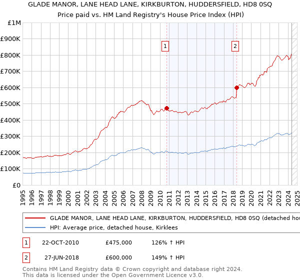 GLADE MANOR, LANE HEAD LANE, KIRKBURTON, HUDDERSFIELD, HD8 0SQ: Price paid vs HM Land Registry's House Price Index