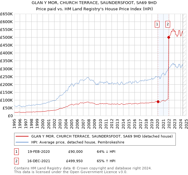 GLAN Y MOR, CHURCH TERRACE, SAUNDERSFOOT, SA69 9HD: Price paid vs HM Land Registry's House Price Index