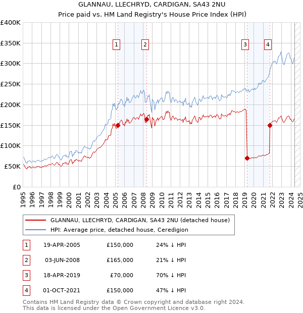 GLANNAU, LLECHRYD, CARDIGAN, SA43 2NU: Price paid vs HM Land Registry's House Price Index