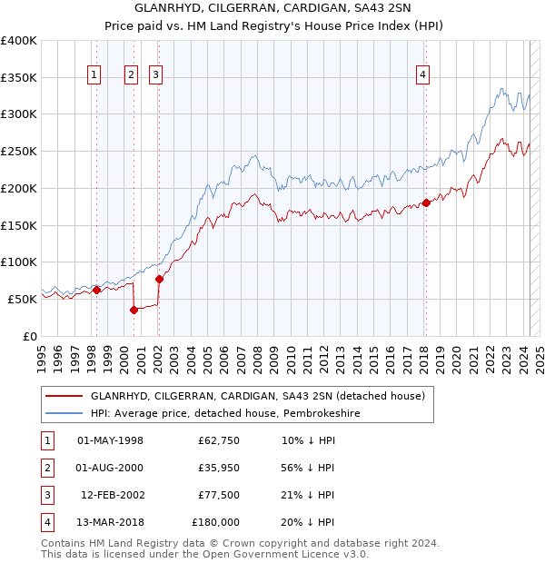 GLANRHYD, CILGERRAN, CARDIGAN, SA43 2SN: Price paid vs HM Land Registry's House Price Index