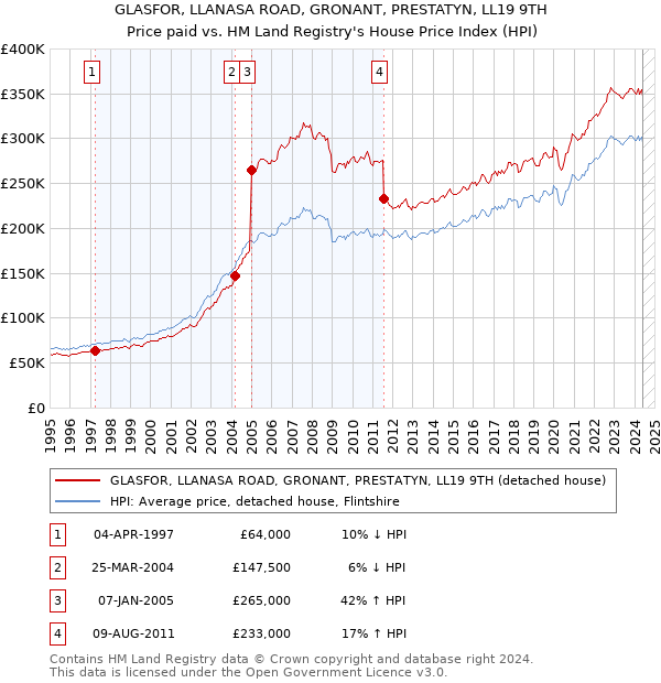 GLASFOR, LLANASA ROAD, GRONANT, PRESTATYN, LL19 9TH: Price paid vs HM Land Registry's House Price Index