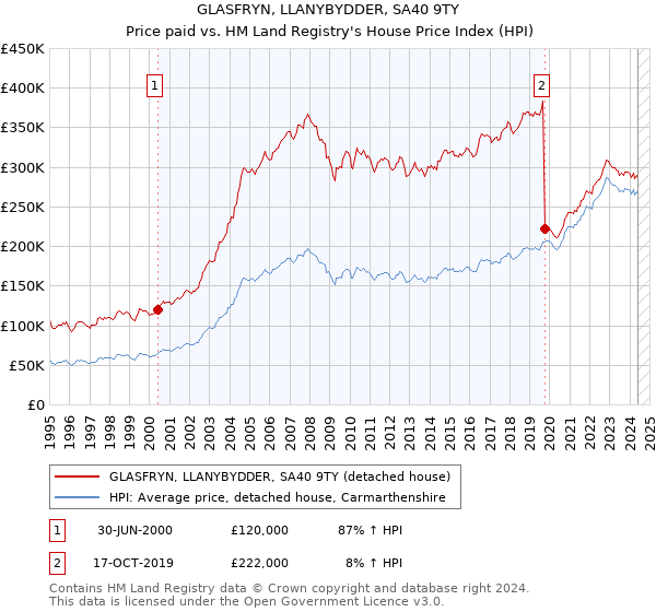 GLASFRYN, LLANYBYDDER, SA40 9TY: Price paid vs HM Land Registry's House Price Index