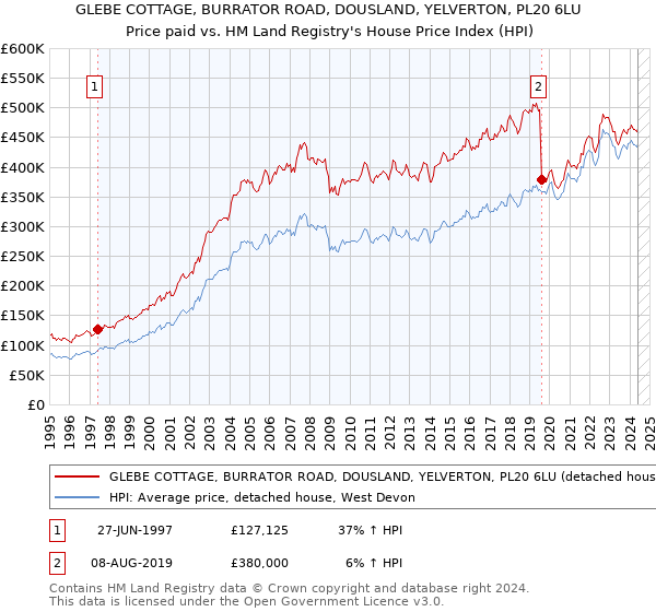 GLEBE COTTAGE, BURRATOR ROAD, DOUSLAND, YELVERTON, PL20 6LU: Price paid vs HM Land Registry's House Price Index