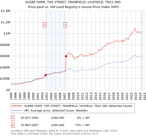 GLEBE FARM, THE STREET, FRAMFIELD, UCKFIELD, TN22 5NS: Price paid vs HM Land Registry's House Price Index