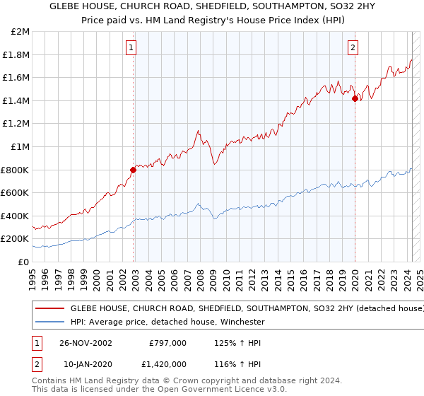 GLEBE HOUSE, CHURCH ROAD, SHEDFIELD, SOUTHAMPTON, SO32 2HY: Price paid vs HM Land Registry's House Price Index