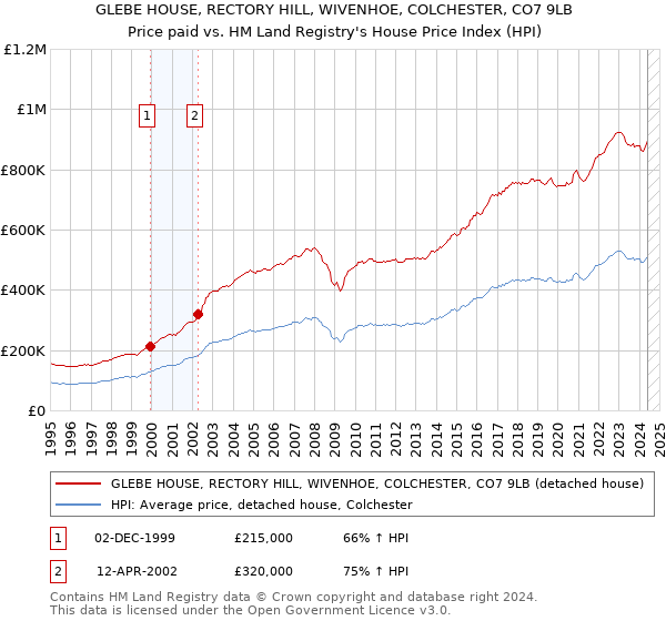 GLEBE HOUSE, RECTORY HILL, WIVENHOE, COLCHESTER, CO7 9LB: Price paid vs HM Land Registry's House Price Index