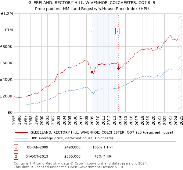 GLEBELAND, RECTORY HILL, WIVENHOE, COLCHESTER, CO7 9LB: Price paid vs HM Land Registry's House Price Index