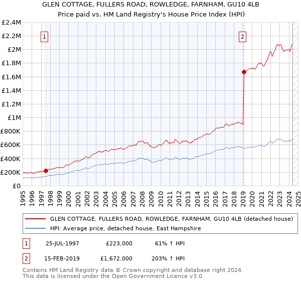 GLEN COTTAGE, FULLERS ROAD, ROWLEDGE, FARNHAM, GU10 4LB: Price paid vs HM Land Registry's House Price Index