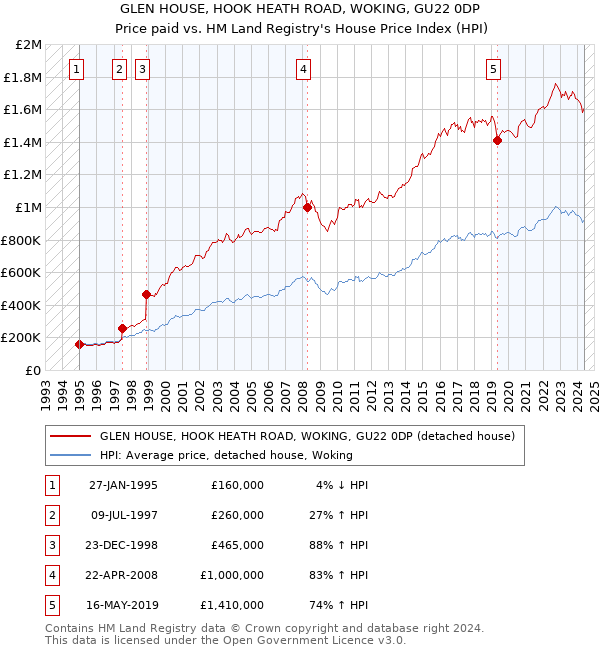 GLEN HOUSE, HOOK HEATH ROAD, WOKING, GU22 0DP: Price paid vs HM Land Registry's House Price Index