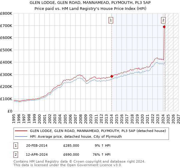 GLEN LODGE, GLEN ROAD, MANNAMEAD, PLYMOUTH, PL3 5AP: Price paid vs HM Land Registry's House Price Index